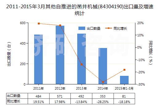 2011-2015年3月其他自推進的鑿井機械(84304190)出口量及增速統(tǒng)計